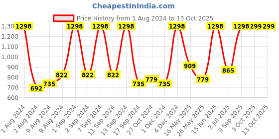 myntra.com Arrabi Peach-Coloured & Blue Geometric 300 TC King Bedsheet with 2 Pillow Covers arrabi Price History Graph from 1 Aug 2024 to 13 Oct 2025