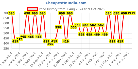 myntra.com Arrabi Peach-Coloured & Blue Printed 8-Seater Table Cover arrabi Price History Graph from 1 Aug 2024 to 9 Oct 2025