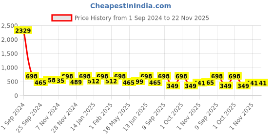 myntra.com Arrabi Peach-Coloured & Blue Striped 300 TC Single Bedsheet with 1 Pillow Cover arrabi Price History Graph from 1 Sep 2024 to 22 Nov 2025