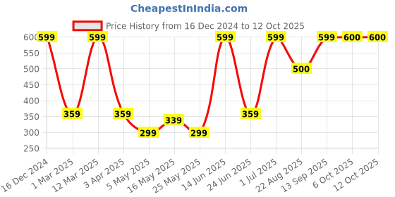 myntra.com Arrabi Peach-Coloured & Blue Striped 6-Seater Table Cover arrabi Price History Graph from 16 Dec 2024 to 12 Oct 2025