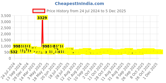 myntra.com Arrabi Peach-Coloured & Cream-Coloured Floral 300 TC King Bedsheet with 2 Pillow Covers arrabi Price History Graph from 24 Jul 2024 to 4 Dec 2025