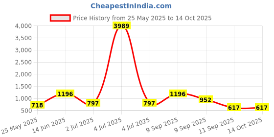 myntra.com Arrabi Peach-Coloured & Cream-Coloured Geometric 300 TC King Bedsheet with 2 Pillow Covers arrabi Price History Graph from 25 May 2025 to 14 Oct 2025