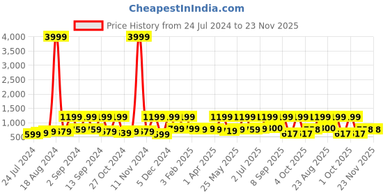myntra.com Arrabi Peach-Coloured & Mustard Floral 300 TC King Size Fitted Bedsheet & 2 Pillow Covers arrabi Price History Graph from 24 Jul 2024 to 23 Nov 2025