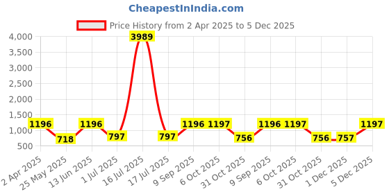 myntra.com Arrabi Peach-Coloured & Orange Floral 300 TC King Bedsheet with 2 Pillow Covers arrabi Price History Graph from 2 Apr 2025 to 5 Dec 2025