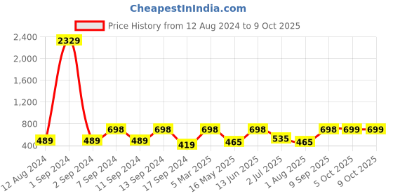 myntra.com Arrabi Peach-Coloured & Orange Graphic 300 TC Single Bedsheet with 1 Pillow Covers arrabi Price History Graph from 12 Aug 2024 to 9 Oct 2025