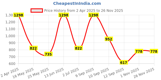 myntra.com Arrabi Peach-Coloured & Pink Floral 300 TC King Bedsheet with 2 Pillow Covers arrabi Price History Graph from 2 Apr 2025 to 25 Nov 2025