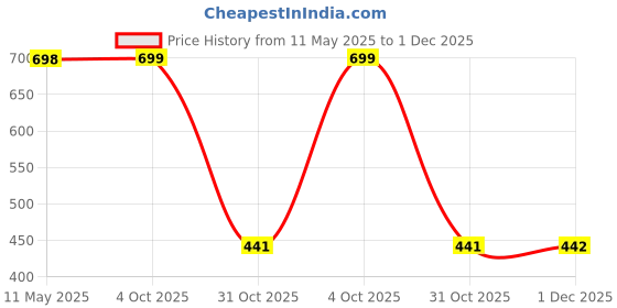 myntra.com Arrabi Peach-Coloured & Pink Floral 350 TC Single Bedsheet with 1 Pillow Covers arrabi Price History Graph from 11 May 2025 to 1 Dec 2025