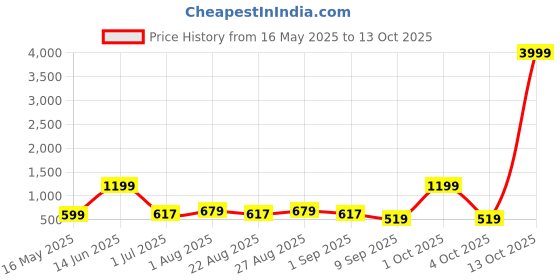myntra.com Arrabi Peach-Coloured & Pink Floral Printed 300 TC King Bedsheet Set 2.54 m x 2.18 m arrabi Price History Graph from 16 May 2025 to 13 Oct 2025