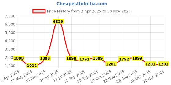 myntra.com Arrabi Peach-Coloured & Pink Striped 300 TC King Bedsheet with 2 Pillow Covers arrabi Price History Graph from 2 Apr 2025 to 30 Nov 2025