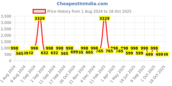 myntra.com Arrabi Peach-Coloured & Purple Graphic 300 TC Fitted King Bedsheet With 2 Pillow Covers arrabi Price History Graph from 1 Aug 2024 to 18 Oct 2025