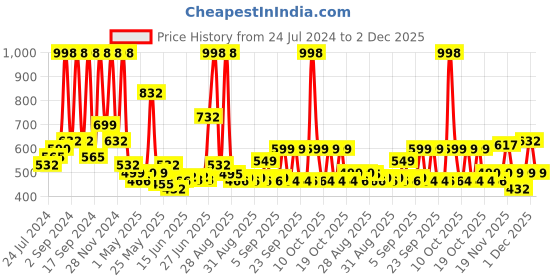 myntra.com Arrabi Peach-Coloured & White Floral 300 TC King Bedsheet with 2 Pillow Covers arrabi Price History Graph from 24 Jul 2024 to 1 Dec 2025