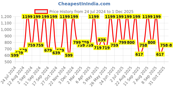 myntra.com Arrabi Peach-Coloured & Yellow Floral 300 TC Flat King Bedsheet with 2 Pillow Covers arrabi Price History Graph from 24 Jul 2024 to 30 Nov 2025