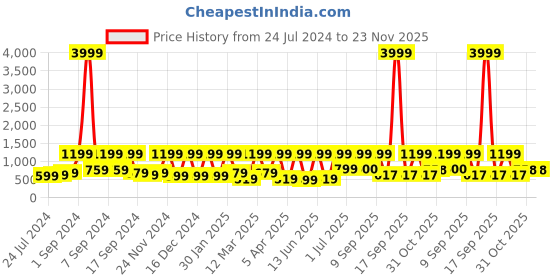 myntra.com Arrabi Peach-Coloured & Yellow Floral 300 TC Flat King Bedsheet with 2 Pillow Covers arrabi Price History Graph from 24 Jul 2024 to 23 Nov 2025