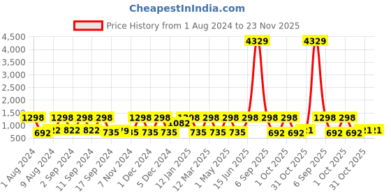myntra.com Arrabi Peach-Coloured & Yellow Floral 300 TC King Bedsheet with 2 Pillow Covers arrabi Price History Graph from 1 Aug 2024 to 23 Nov 2025
