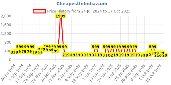 myntra.com Arrabi Peach-Coloured Floral Printed 6 Seater Table Cover arrabi Price History Graph from 24 Jul 2024 to 15 Oct 2025