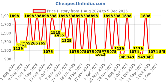 myntra.com Arrabi Pink 250 TC King Fitted Woollen Bedsheet with 2 Pillow Covers arrabi Price History Graph from 1 Aug 2024 to 5 Dec 2025