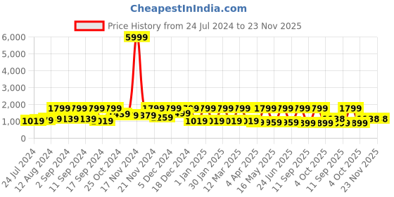 myntra.com Arrabi Pink 250 TC King Woollen Bedsheet with 2 Pillow Covers arrabi Price History Graph from 24 Jul 2024 to 23 Nov 2025