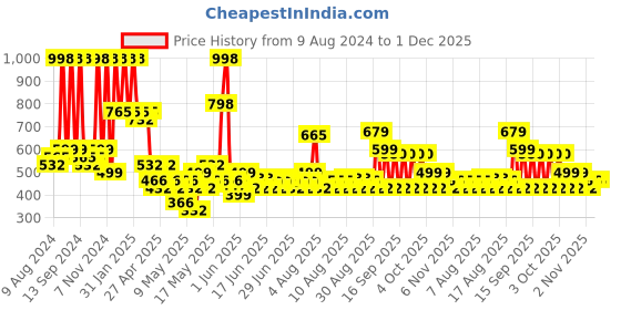myntra.com Arrabi Pink 3 Pieces Textured Ceramic Dishwasher Safe Glossy Mugs With Tray arrabi Price History Graph from 9 Aug 2024 to 30 Nov 2025