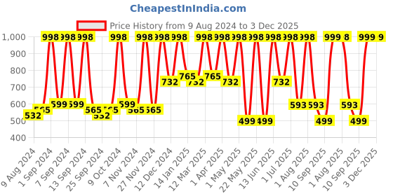 myntra.com Arrabi Pink 3 Pieces Textured Ceramic Glossy Mugs With Tray 220ml arrabi Price History Graph from 9 Aug 2024 to 2 Dec 2025