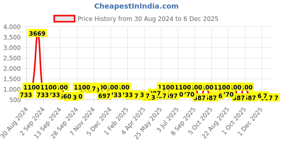 myntra.com Arrabi Pink 300 TC Single Fitted Woollen Bedsheet with 1 Pillow Cover arrabi Price History Graph from 30 Aug 2024 to 5 Dec 2025