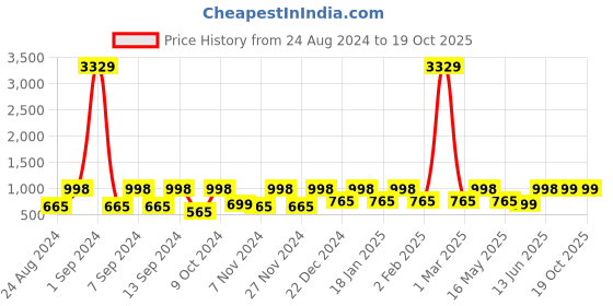 myntra.com Arrabi Pink 300 TC Single Woollen Bedsheet with 1 Pillow Cover arrabi Price History Graph from 24 Aug 2024 to 18 Oct 2025