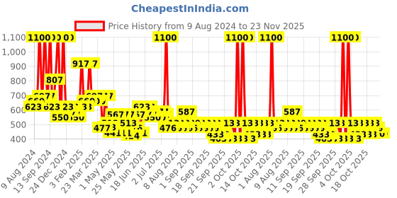myntra.com Arrabi Pink 6 Pieces Floral Printed Diwan Set arrabi Price History Graph from 9 Aug 2024 to 23 Nov 2025