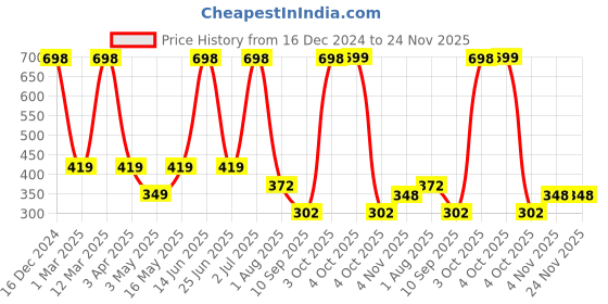 myntra.com Arrabi Pink 8-Seater Table Cover arrabi Price History Graph from 16 Dec 2024 to 23 Nov 2025