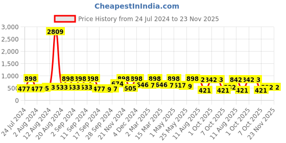 myntra.com Arrabi Pink & Beige Checked Handwoven Cotton 6-Seater Table Cover arrabi Price History Graph from 24 Jul 2024 to 23 Nov 2025