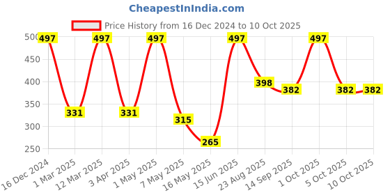myntra.com Arrabi Pink & Beige Floral Printed Cotton Aprons With 2 Patch Pockets arrabi Price History Graph from 16 Dec 2024 to 10 Oct 2025