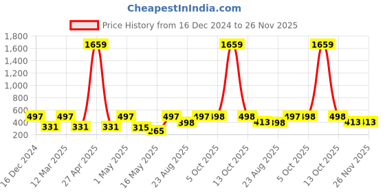 myntra.com Arrabi Pink & Black Cartoon Printed Cotton Aprons With Pockets arrabi Price History Graph from 16 Dec 2024 to 25 Nov 2025