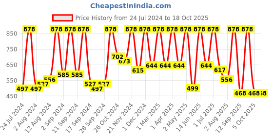 myntra.com Arrabi Pink & Black Mickey Mouse 300 TC King Bedsheet with 2 Pillow Covers arrabi Price History Graph from 24 Jul 2024 to 18 Oct 2025