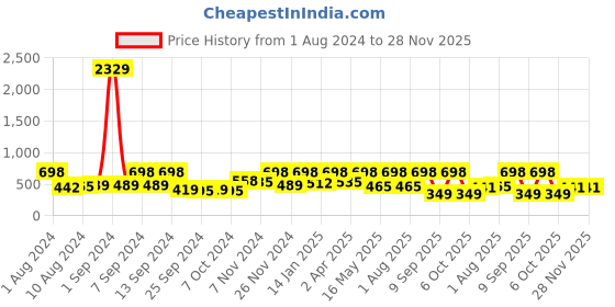 myntra.com Arrabi Pink & Blue Cartoon Characters 130 TC King Bedsheet with 1 Pillow Covers arrabi Price History Graph from 1 Aug 2024 to 28 Nov 2025