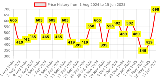 myntra.com Arrabi Pink & Blue Checked 8 Seater Rectangular Table Covers arrabi Price History Graph from 1 Aug 2024 to 15 Jun 2025