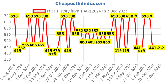 myntra.com Arrabi Pink & Blue Checked 8-Seater Table Cover arrabi Price History Graph from 1 Aug 2024 to 2 Dec 2025