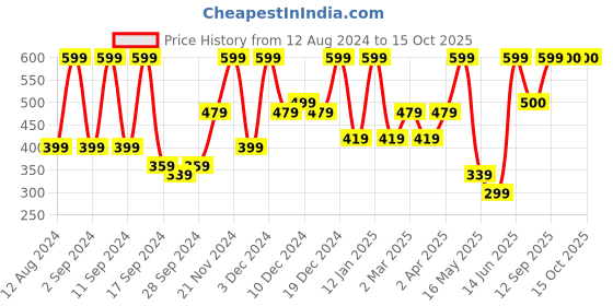 myntra.com Arrabi Pink & Blue Conversational Printed 6-Seater Table Cover arrabi Price History Graph from 12 Aug 2024 to 15 Oct 2025