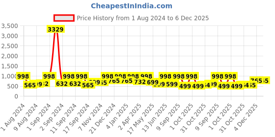 myntra.com Arrabi Pink & Blue Ethnic Motifs 300 TC Flat King Bedsheet with 2 Pillow Covers arrabi Price History Graph from 1 Aug 2024 to 5 Dec 2025