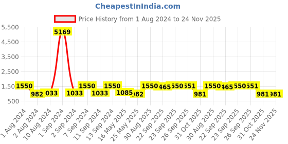 myntra.com Arrabi Pink & Blue Geometric 300 TC 2 King Bedsheet with 4 Pillow Covers arrabi Price History Graph from 1 Aug 2024 to 23 Nov 2025