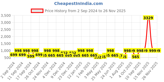 myntra.com Arrabi Pink & Blue Geometric Printed 300 TC Double King Bedsheet With 2 Pillow Covers arrabi Price History Graph from 2 Sep 2024 to 25 Nov 2025