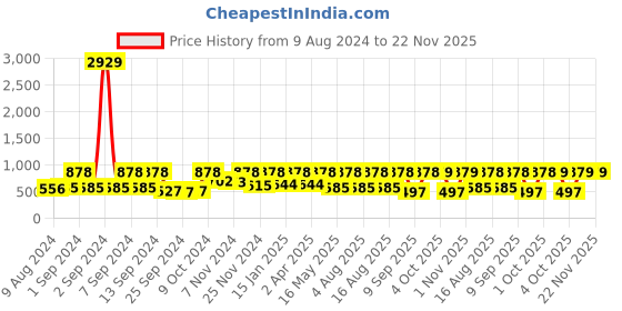 myntra.com Arrabi Pink & Blue Graphic 300 TC King Bedsheet with 2 Pillow Covers arrabi Price History Graph from 9 Aug 2024 to 22 Nov 2025