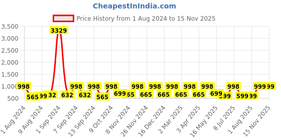 myntra.com Arrabi Pink & Blue Graphic 300 TC King Bedsheet with 2 Pillow Covers arrabi Price History Graph from 1 Aug 2024 to 15 Nov 2025