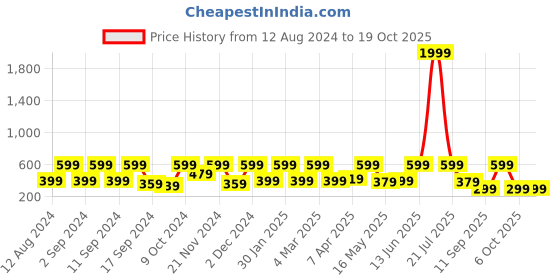 myntra.com Arrabi Pink & Blue Leaf Printed 6-Seater Table Cover arrabi Price History Graph from 12 Aug 2024 to 17 Oct 2025