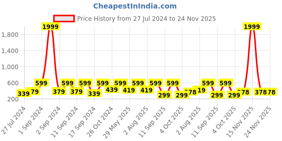 myntra.com Arrabi Pink & Blue Printed 6 Seater Table Cover arrabi Price History Graph from 27 Jul 2024 to 23 Nov 2025