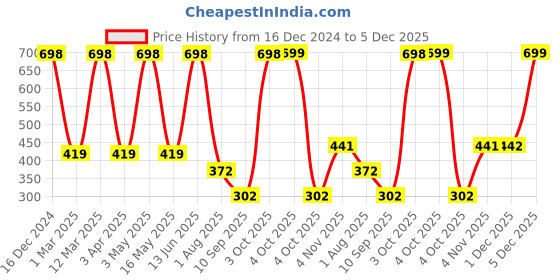 myntra.com Arrabi Pink & Blue Printed 8-Seater Table Cover arrabi Price History Graph from 16 Dec 2024 to 5 Dec 2025