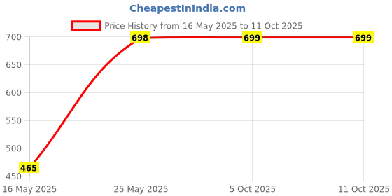 myntra.com Arrabi Pink & Brown Cartoon Characters 350 TC Single Bedsheet with 1 Pillow Covers arrabi Price History Graph from 16 May 2025 to 10 Oct 2025