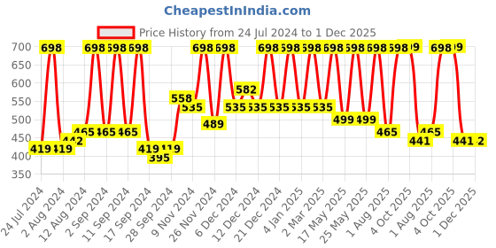 myntra.com Arrabi Pink & Brown Floral 130 TC Single Bedsheet with 1 Pillow Covers arrabi Price History Graph from 24 Jul 2024 to 1 Dec 2025