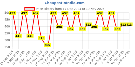 myntra.com Arrabi Pink & Green Floral Printed Cotton Aprons With Pockets arrabi Price History Graph from 17 Dec 2024 to 19 Nov 2025