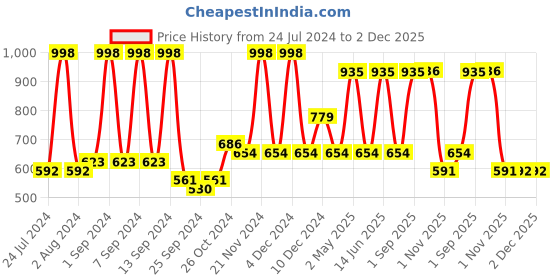 myntra.com Arrabi Pink & Green Geometric 300 TC Single Bedsheet with 1 Pillow Covers arrabi Price History Graph from 24 Jul 2024 to 2 Dec 2025