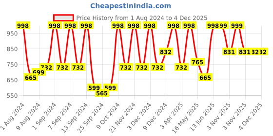myntra.com Arrabi Pink & Green Set Of 4 Striped 210 GSM Cotton Bath Towels arrabi Price History Graph from 1 Aug 2024 to 4 Dec 2025