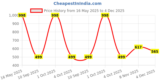 myntra.com Arrabi Pink & Green Set of 5 Floral Square Cushion Covers arrabi Price History Graph from 16 May 2025 to 4 Dec 2025