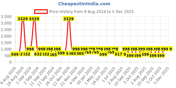 myntra.com Arrabi Pink & Grey Floral Printed 300 TC King Bedsheet with 2 Pillow Covers arrabi Price History Graph from 9 Aug 2024 to 5 Dec 2025